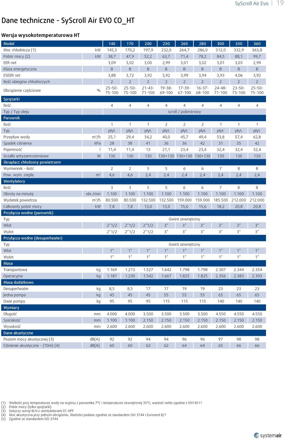 3,92 Ilość obiegów chłodniczych 2 2 2 2 2 2 2 2 2 Obciążenie częściowe % 25-50- 75-100 25-50- 75-100 21-43- 71-100 19-38- 69-100 17-39- 67-100 16-37- 68-100 24-48- 71-100 23-50- 73-100 25-50- 75-100