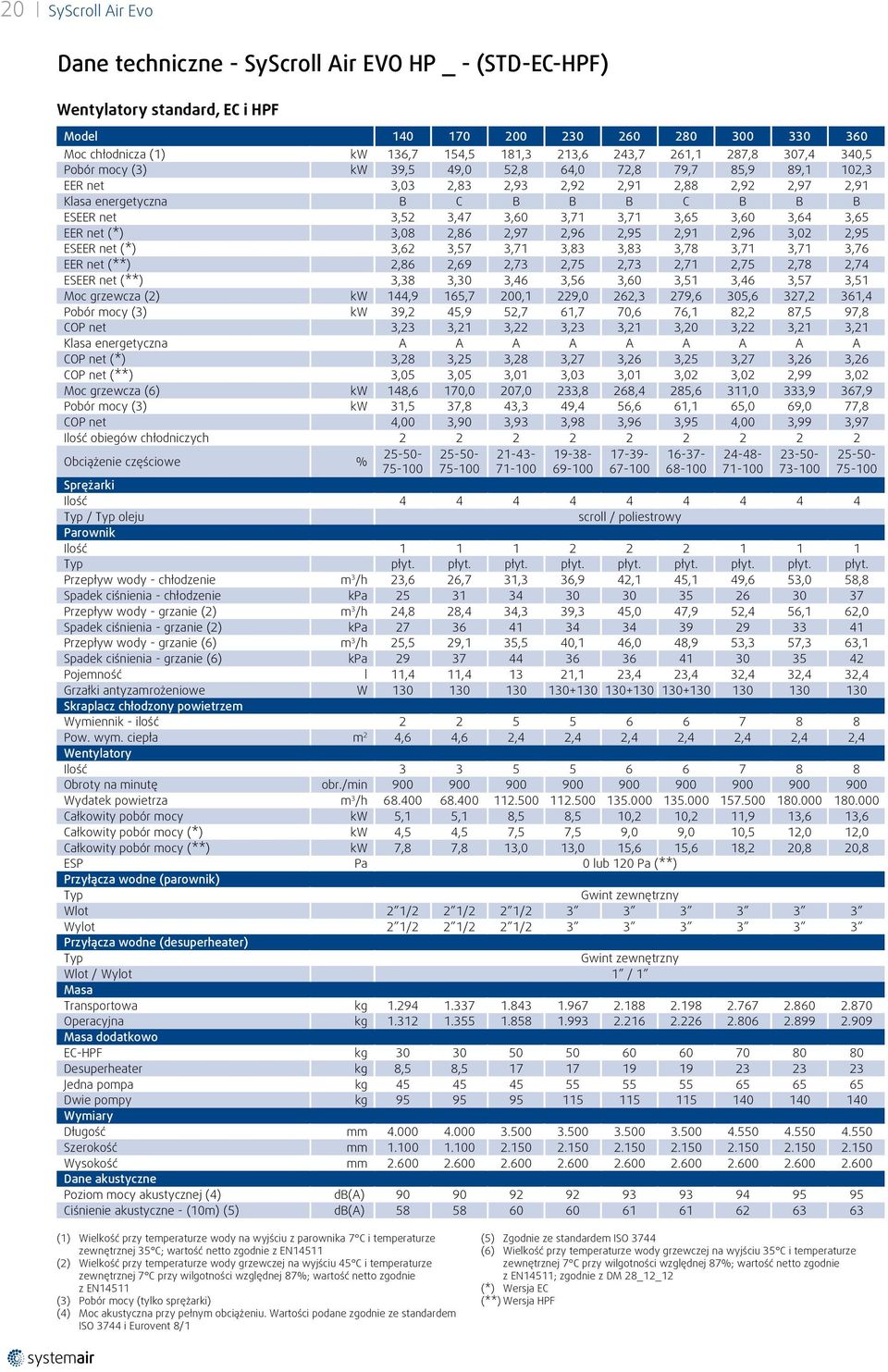 3,60 3,64 3,65 EER net (*) 3,08 2,86 2,97 2,96 2,95 2,91 2,96 3,02 2,95 ESEER net (*) 3,62 3,57 3,71 3,83 3,83 3,78 3,71 3,71 3,76 EER net (**) 2,86 2,69 2,73 2,75 2,73 2,71 2,75 2,78 2,74 ESEER net