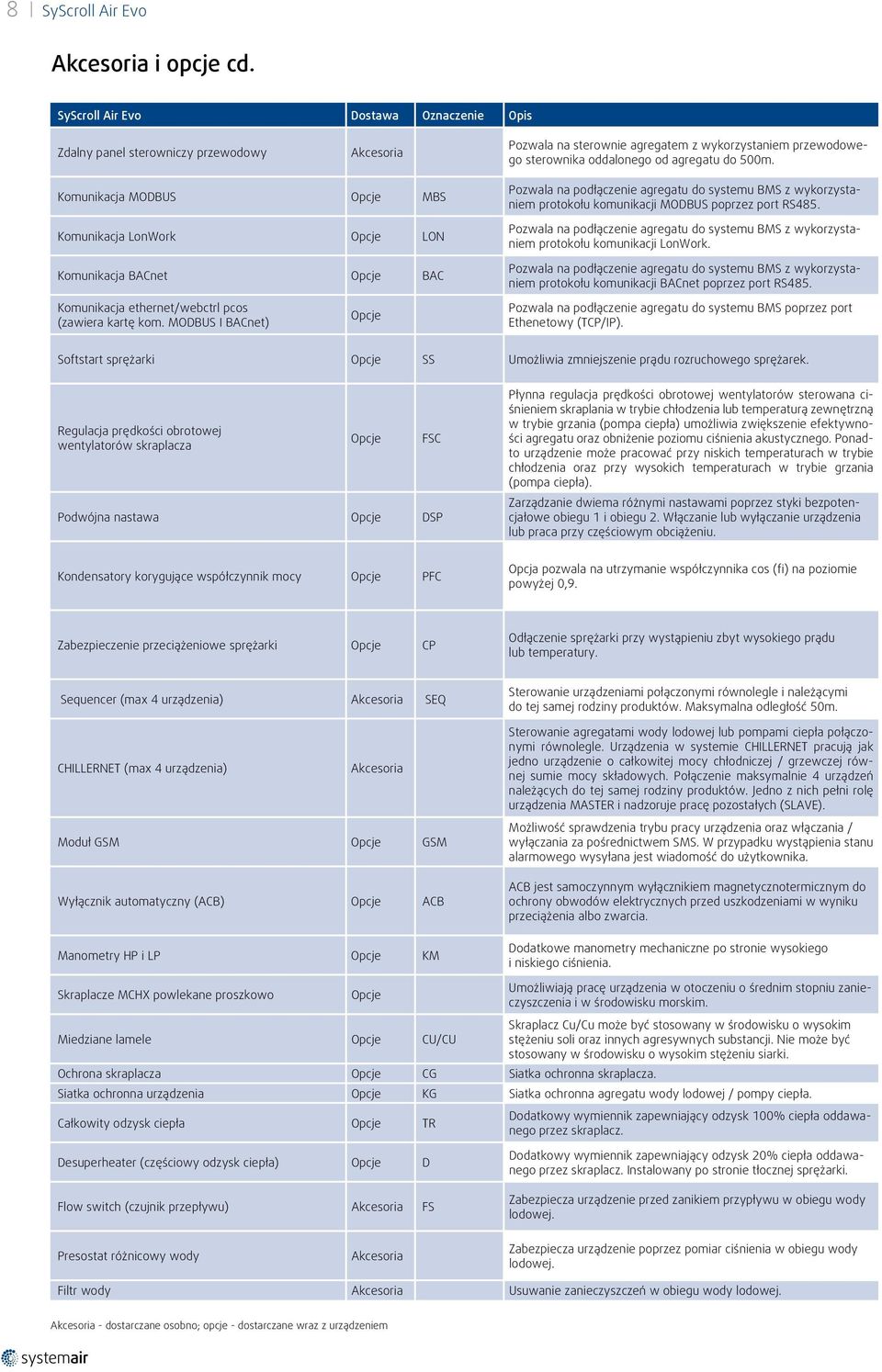 Komunikacja MODBUS Opcje MBS Komunikacja LonWork Opcje LON Komunikacja BACnet Opcje BAC Pozwala na podłączenie agregatu do systemu BMS z wykorzystaniem protokołu komunikacji MODBUS poprzez port RS485.