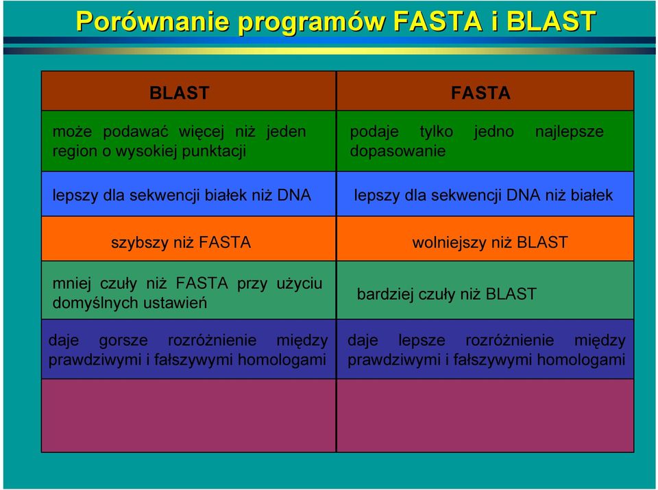 FASTA mniej czuły niż FASTA przy użyciu domyślnych ustawień daje gorsze rozróżnienie między prawdziwymi i fałszywymi