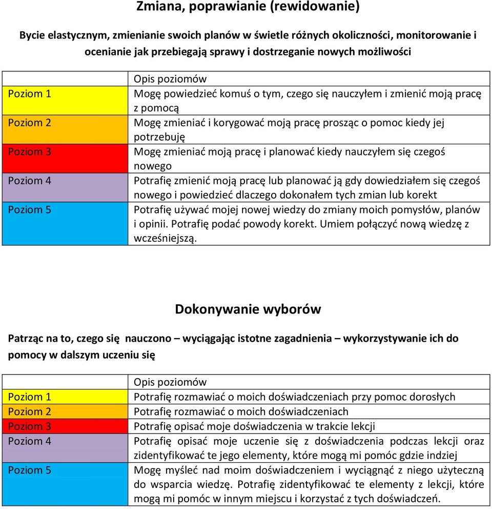 się czegoś nowego Potrafię zmienić moją pracę lub planować ją gdy dowiedziałem się czegoś nowego i powiedzieć dlaczego dokonałem tych zmian lub korekt Potrafię używać mojej nowej wiedzy do zmiany