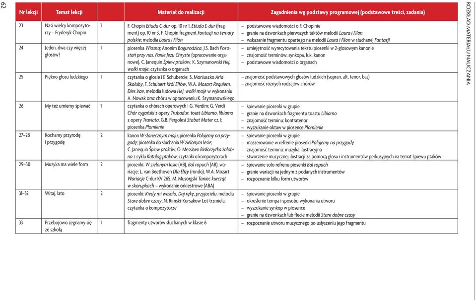 Bach Pozostań przy nas, Panie Jezu Chryste (opracowanie organowe), C. Janequin Śpiew ptaków, K. Szymanowski Hej, wołki moje; czytanka o organach 25 Piękno głosu ludzkiego 1 czytanka o głosie i F.