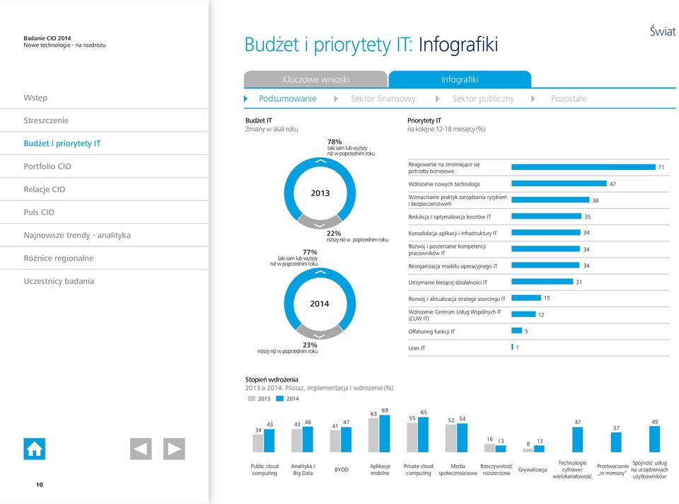 kosztów IT 35 38 47 77% taki sam lub wyższy niż w poprzednim roku 22% niższy niż w poprzednim roku Konsolidacja aplikacji i infrastruktury IT Rozwój i poszerzanie kompetencji pracowników IT