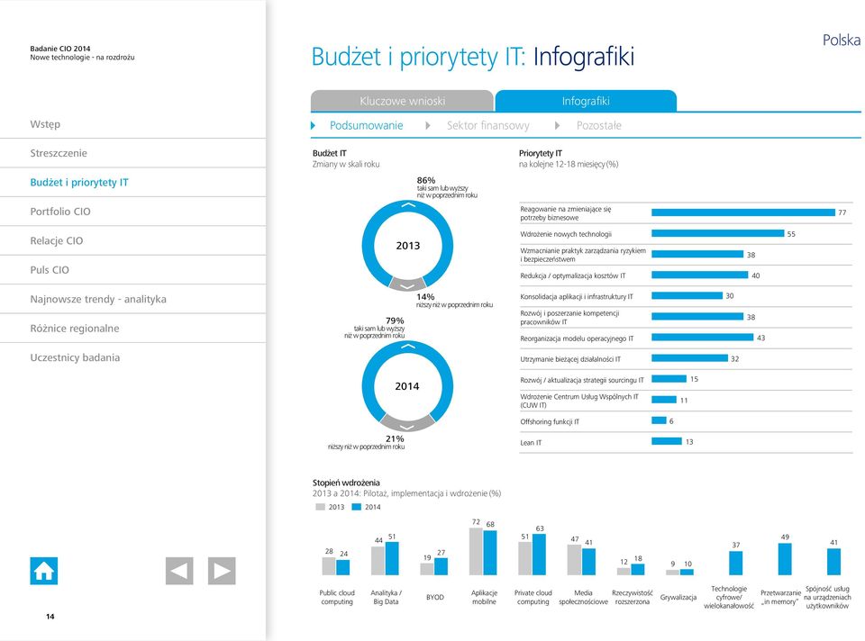 40 55 79% taki sam lub wyższy niż w poprzednim roku 14% niższy niż w poprzednim roku Konsolidacja aplikacji i infrastruktury IT Rozwój i poszerzanie kompetencji pracowników IT Reorganizacja modelu