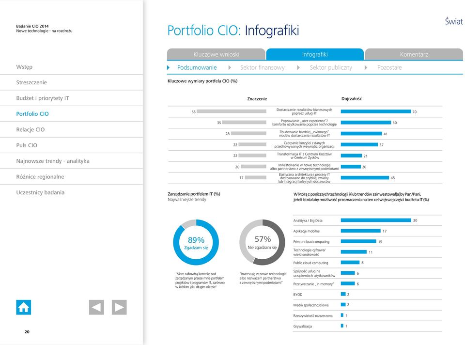 organizacji 37 22 20 17 Transformacja IT z Centrum Kosztów w Centrum Zysków Inwestowanie w nowe technologie albo partnerstwo z zewnętrznymi podmiotami Elastyczna architektura i procesy IT dostosowane