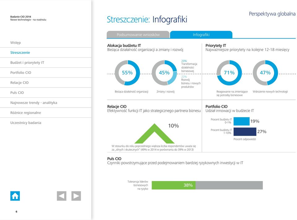 technologii się potrzeby biznesowe Efektywność funkcji IT jako strategicznego partnera biznesu Udział innowacji w budżecie IT 10% Procent budżetu IT 0-1% Procent budżetu IT 1-10% 19% 27% Procent