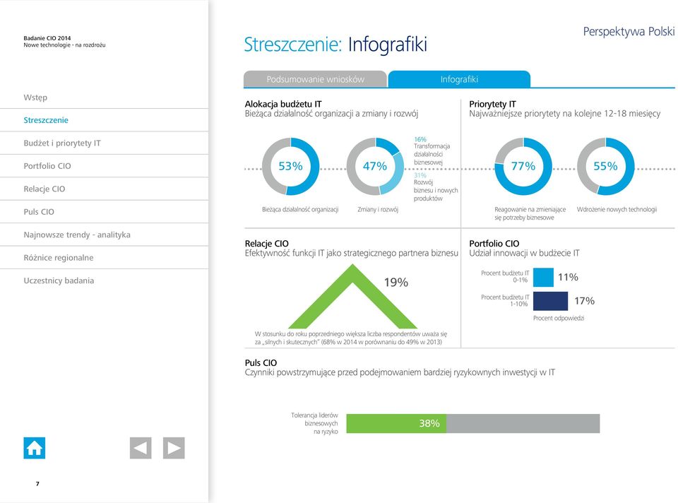 55% Wdrożenie nowych technologii Efektywność funkcji IT jako strategicznego partnera biznesu Udział innowacji w budżecie IT 19% Procent budżetu IT 0-1% 11% Procent budżetu IT 1-10% 17% Procent