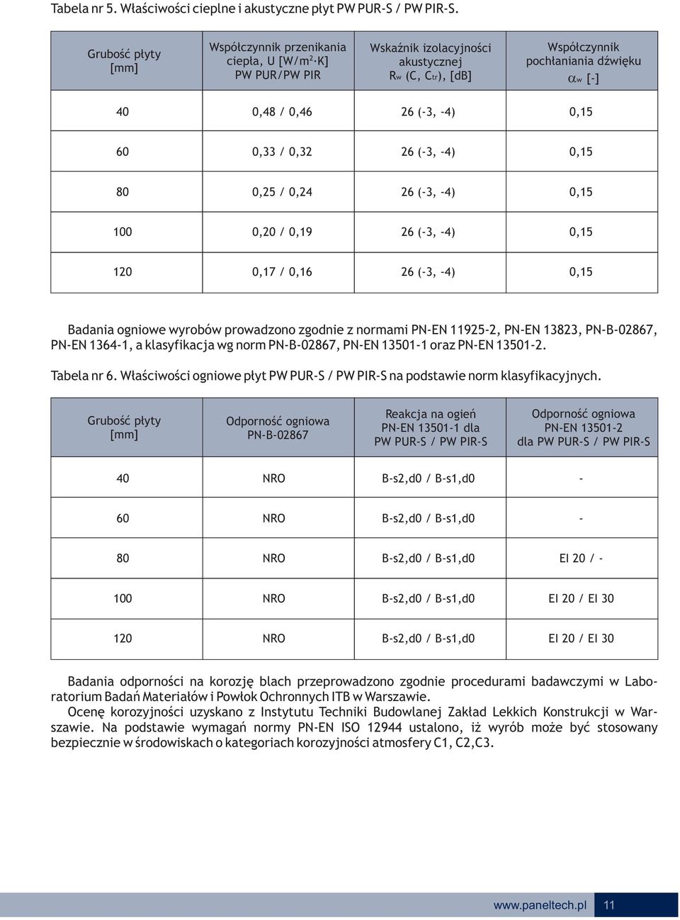 / 0, (-, -4) 0,1 80 0, / 0,4 (-, -4) 0,1 100 0,0 / 0,19 (-, -4) 0,1 10 0,17 / 0,1 (-, -4) 0,1 Badania ogniowe wyrobów prowadzono zgodnie z normami PN-EN 119-, PN-EN 18, PN-B-087, PN-EN 14-1, a