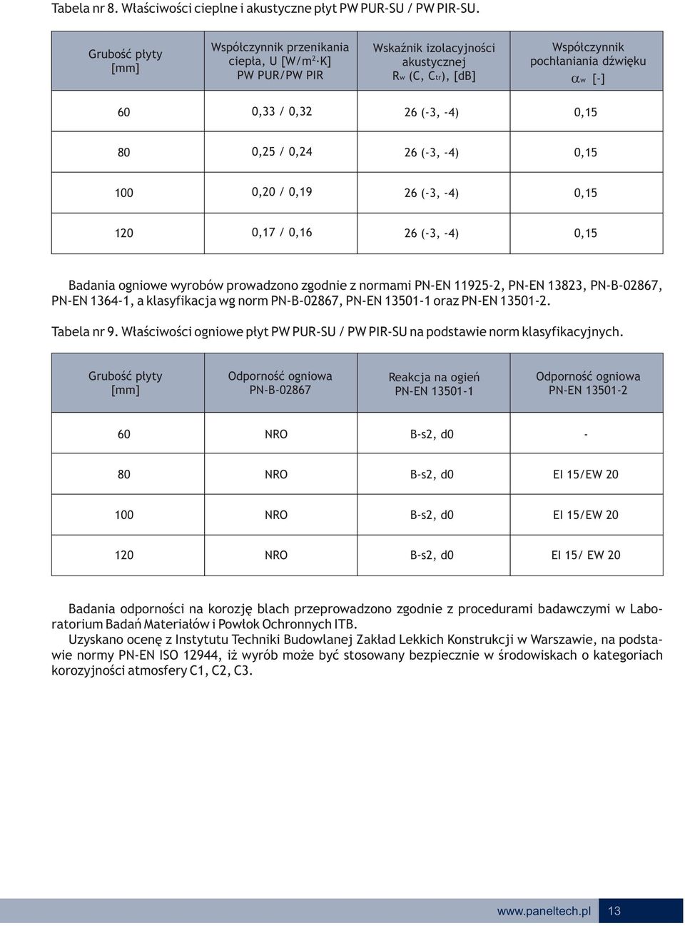 0,4 (-, -4) 0,1 100 0,0 / 0,19 (-, -4) 0,1 10 0,17 / 0,1 (-, -4) 0,1 Badania ogniowe wyrobów prowadzono zgodnie z normami PN-EN 119-, PN-EN 18, PN-B-087, PN-EN 14-1, a klasyfikacja wg norm PN-B-087,