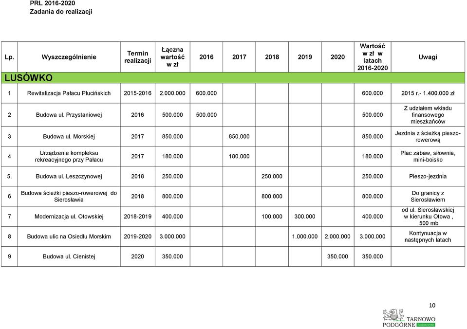 Budowa ul. Leszczynowej 2018 250.000 250.000 250.000 Pieszo-jezdnia 6 Budowa ścieżki pieszo-rowerowej do Sierosławia 2018 800.000 800.000 800.000 7 Modernizacja ul. Otowskiej 2018-2019 400.000 100.