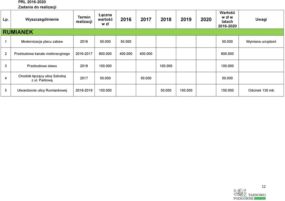 000 3 Przebudowa stawu 2018 100.000 100.000 100.000 4 Chodnik łączący ulicę Szkolną z ul.