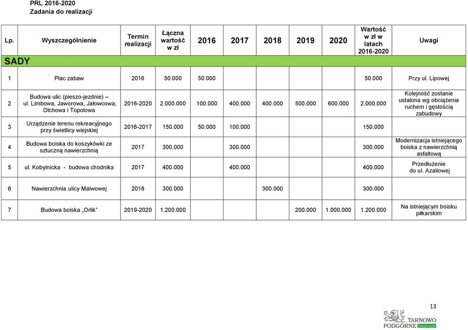 000 600.000 2.000.000 2016-2017 150.000 50.000 100.000 150.000 2017 300.000 300.000 300.000 5 ul. Kobylnicka - budowa chodnika 2017 400.000 400.