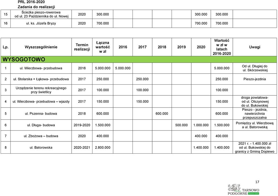 000 100.000 4 ul. Wierzbowa- przebudowa wjazdy 2017 150.000 150.000 150.000 5 ul. Pszenna- budowa 2018 600.000 600.000 600.000 6 ul. Długa- budowa 2019-2020 1.500.000 500.000 1.000.000 1.500.000 droga powiatowaod ul.