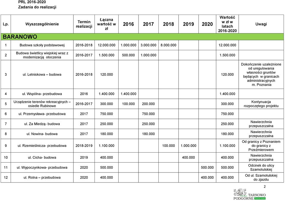 000 1.400.000 1.400.000 5 Urządzenie terenów rekreacyjnych osiedle Rubinowe 2016-2017 300.000 100.000 200.000 300.000 Kontynuacja rozpoczętego projektu 6 ul. Przemysława- przebudowa 2017 750.000 750.