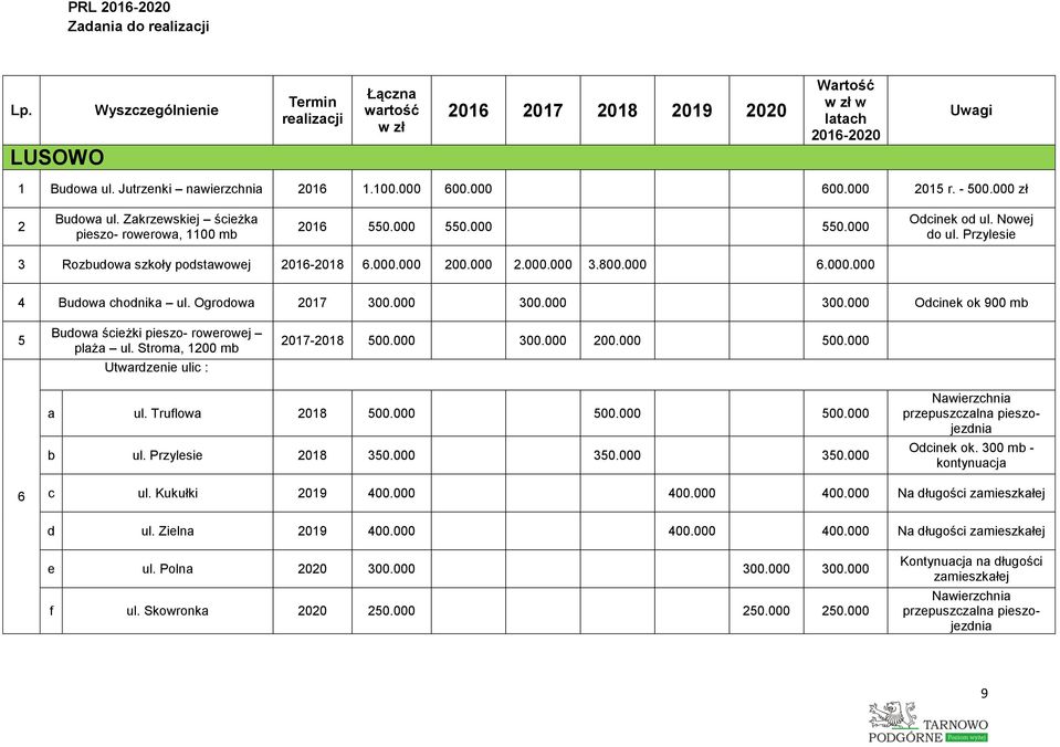 000 300.000 Odcinek ok 900 mb 5 Budowa ścieżki pieszo- rowerowej plaża ul. Stroma, 1200 mb Utwardzenie ulic : 2017-2018 500.000 300.000 200.000 500.000 a ul. Truflowa 2018 500.000 500.000 500.000 b ul.