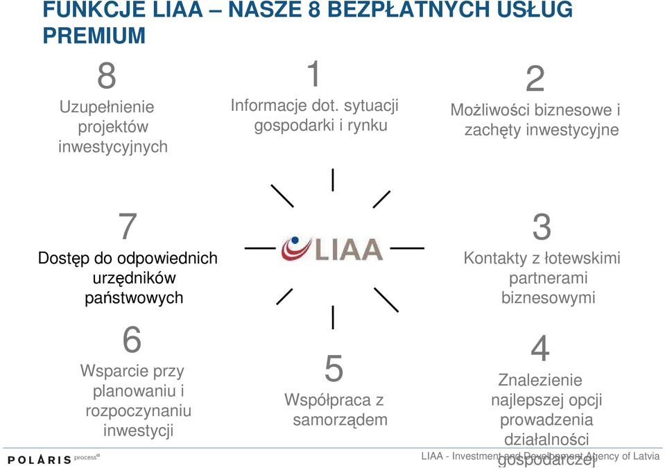 urzędników państwowych 6 Wsparcie przy planowaniu i rozpoczynaniu inwestycji 5 Współpraca z samorządem 3