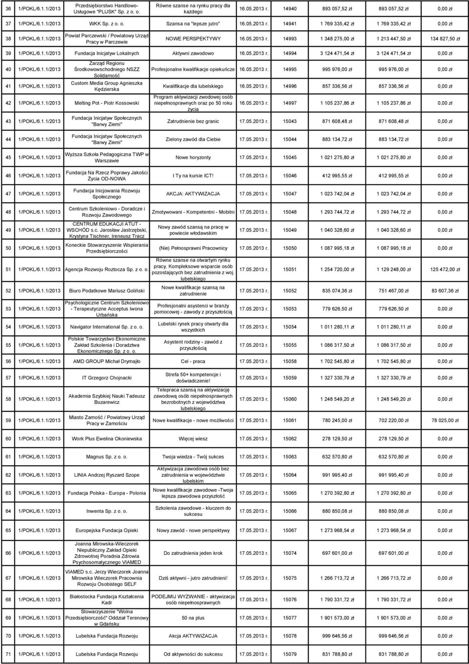 1.1/2013 Fundacja Inicjatyw Lokalnych Aktywni zawodowo 16.05.2013 r. 14994 3 124 471,54 zł 3 124 471,54 zł 0,00 zł 40 1/POKL/6.1.1/2013 41 1/POKL/6.1.1/2013 Zarząd Regionu Środkowowschodniego NSZZ Solidarność Custom Media Group Agnieszka Kędzierska 42 1/POKL/6.