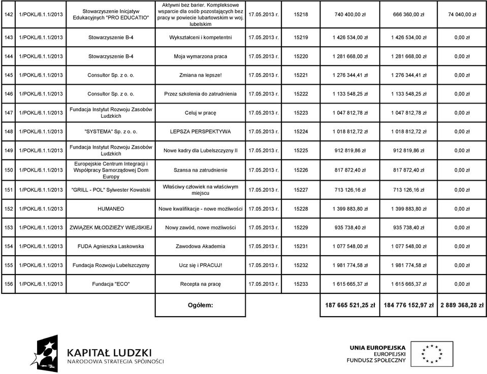 05.2013 r. 15220 1 281 668,00 zł 1 281 668,00 zł 0,00 zł 145 1/POKL/6.1.1/2013 Consultor Sp. z Zmiana na lepsze! 17.05.2013 r. 15221 1 276 344,41 zł 1 276 344,41 zł 0,00 zł 146 1/POKL/6.1.1/2013 Consultor Sp. z Przez szkolenia do zatrudnienia 17.