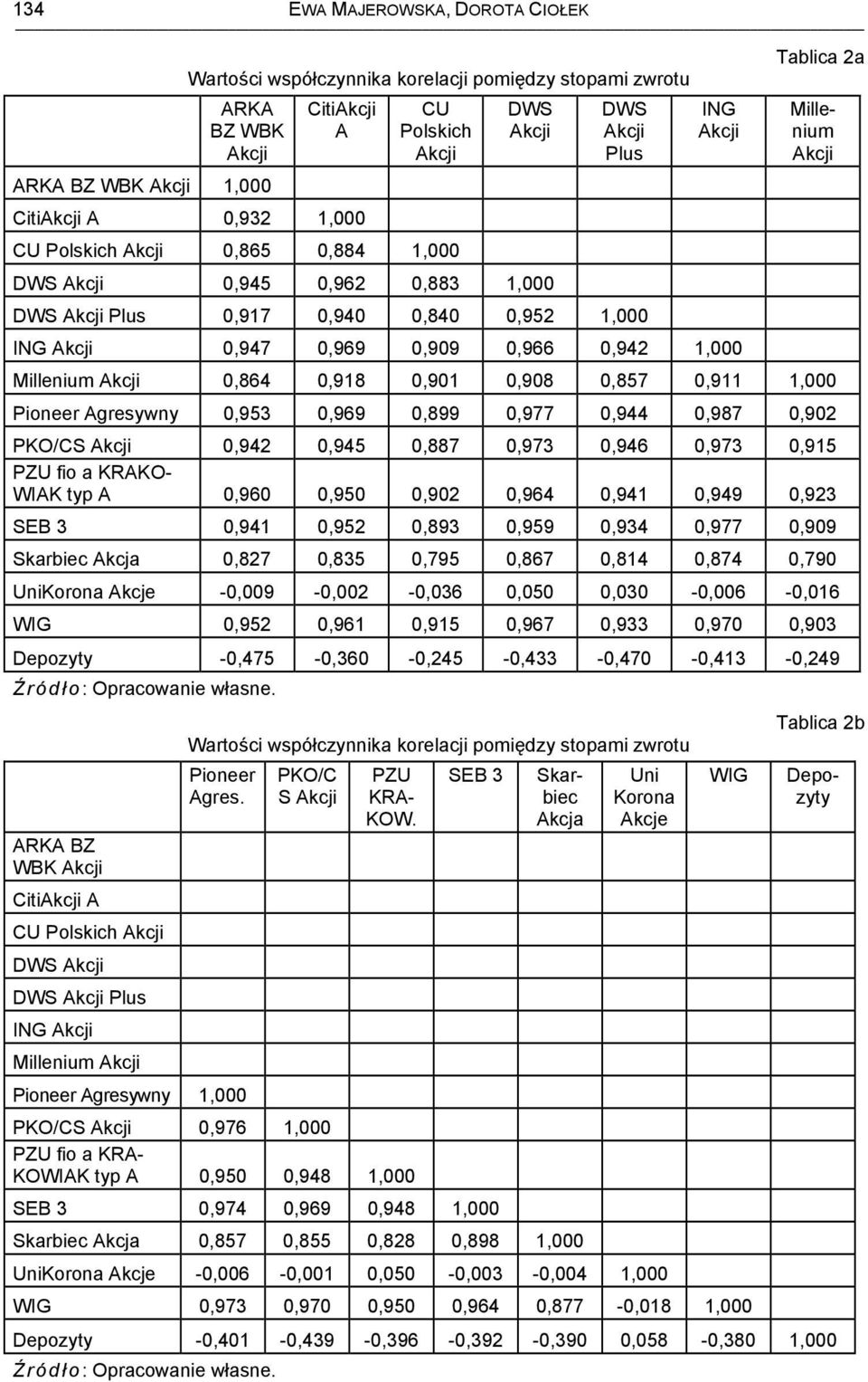 Agresywny 0,953 0,969 0,899 0,977 0,944 0,987 0,902 PKO/CS 0,942 0,945 0,887 0,973 0,946 0,973 0,915 PZU fio a KRAKO- WIAK typ A 0,960 0,950 0,902 0,964 0,941 0,949 0,923 SEB 3 0,941 0,952 0,893