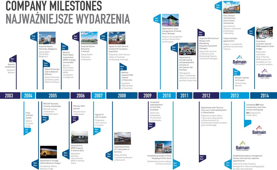 sprzedana spółce Babcock & Brown Nov Lis Apr Kwi Balmain Polish Retail Investments (BPRI) strategy commanded Balmain Polish Retail Investments (BPRI) zarządzanie strategiczne Acquired Galeria