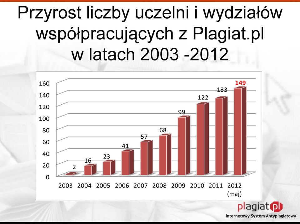 pl w latach 2003-2012 160 140 120 100 80 60 40 20