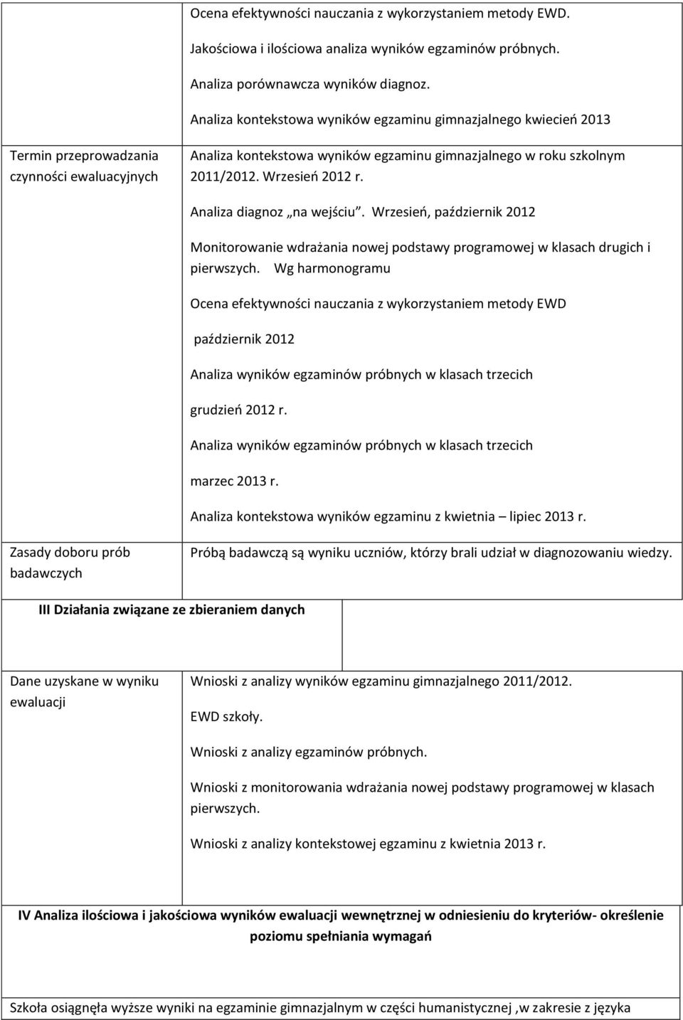 Wrzesień 2012 r. Analiza diagnoz na wejściu. Wrzesień, październik 2012 Monitorowanie wdrażania nowej podstawy programowej w klasach drugich i pierwszych.