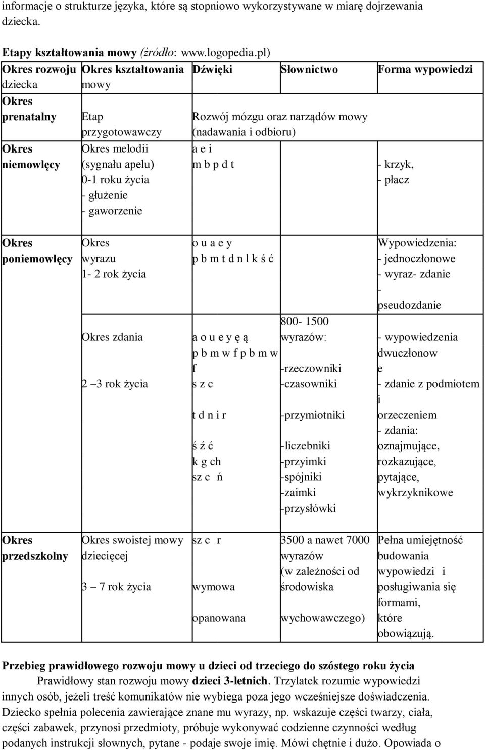 e i niemowlęcy (sygnału apelu) m b p d t - krzyk, 0-1 roku życia - płacz - głużenie - gaworzenie Okres Okres o u a e y Wypowiedzenia: poniemowlęcy wyrazu p b m t d n l k ś ć - jednoczłonowe 1-2 rok