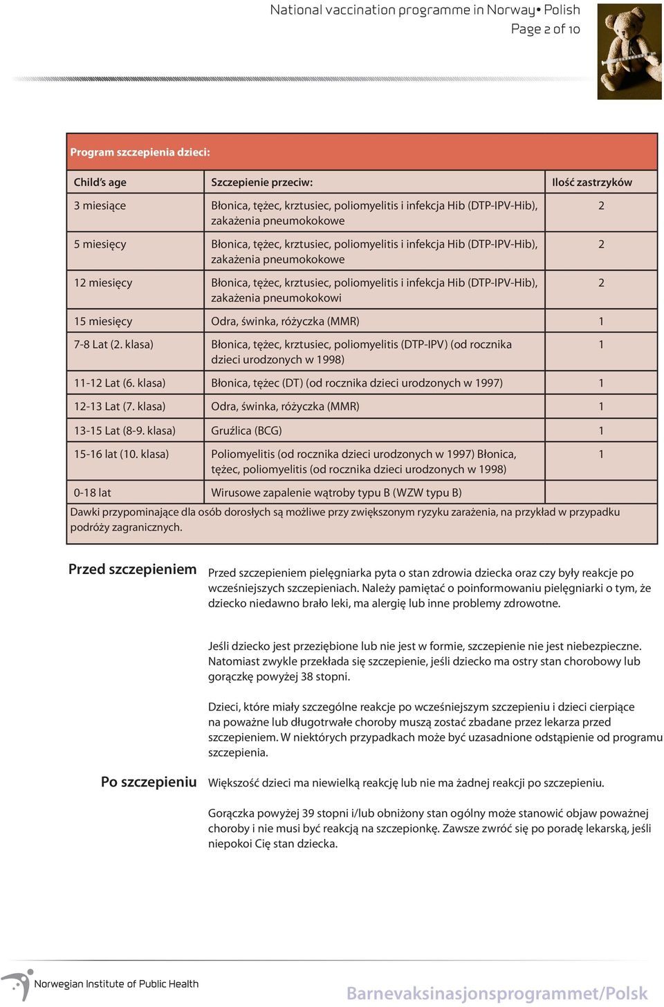 pneumokokowi 2 2 2 15 miesięcy Odra, świnka, różyczka (MMR) 1 7-8 Lat (2. klasa) Błonica, tężec, krztusiec, poliomyelitis (DTP-IPV) (od rocznika dzieci urodzonych w 1998) 1 11-12 Lat (6.