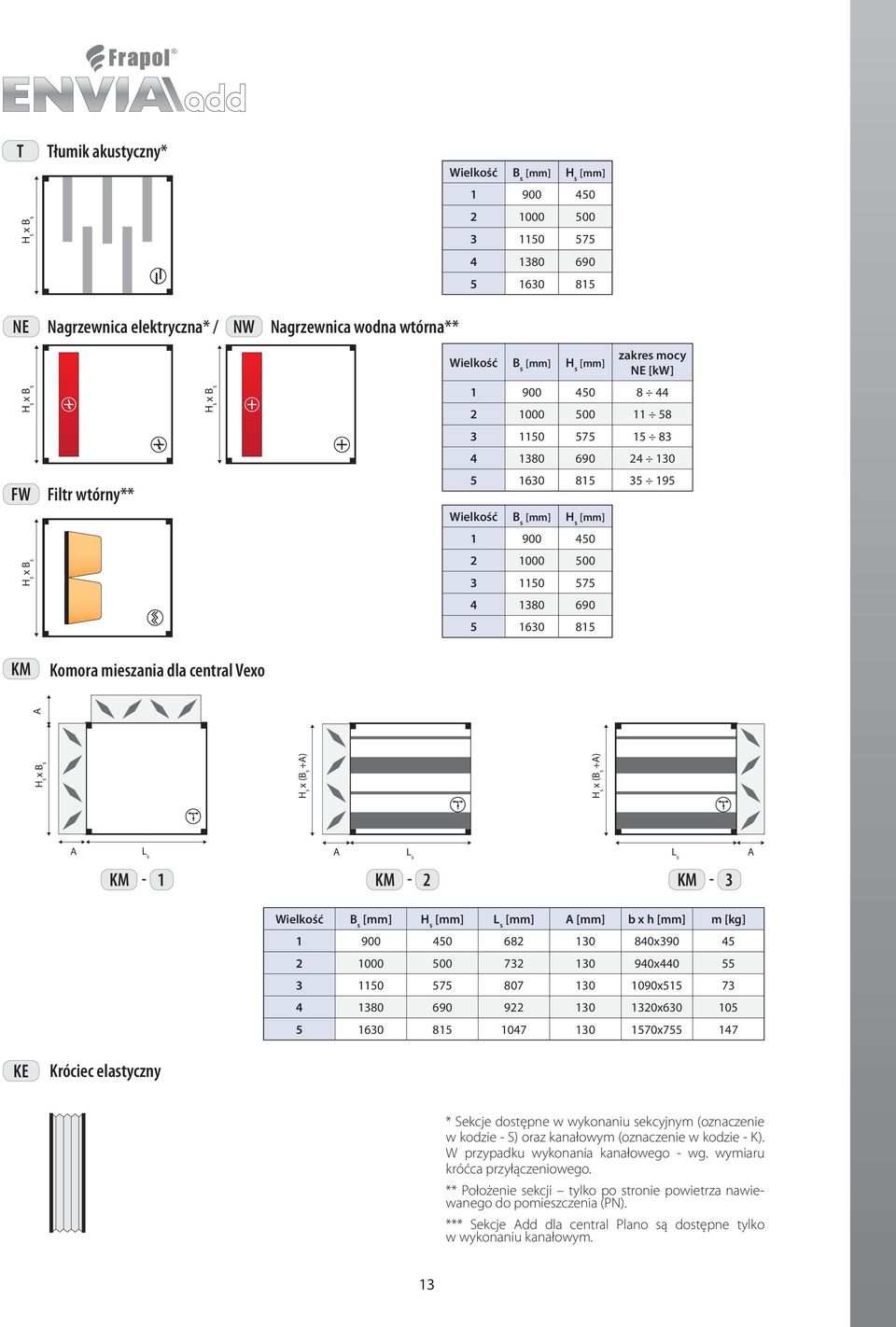 KM Komora mieszania dla central Vexo H s x B s H s x (B s +A) H s x (B s +A) A A L s A L s L s A KM - 1 KM - KM - 3 Wielkość B s H s L s A b x h m [kg] 1 900 450 68 130 840x390 45 1000 500 73 130