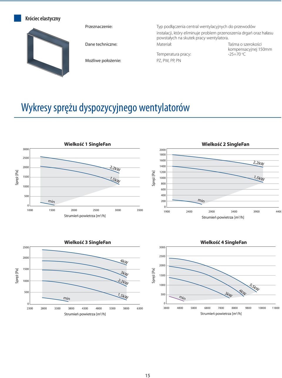 Wielkość 1 SingleFan,kW 1,5kW Spręż [Pa] 000 1800 1600 1400 100 1000 800 600 Wielkość SingleFan,kW 1,5kW 500 0 min 1000 1500 000 500 3000 3500 Strumień powietrza [m 3 /h] 400 00 min 0 1900 400 900