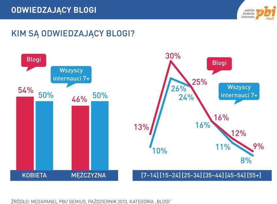 Wszyscy internauci 7+ 13% 16% 16% 12% 10% 11% 9% 8% KOBIETA MĘŻCZYZNA [7