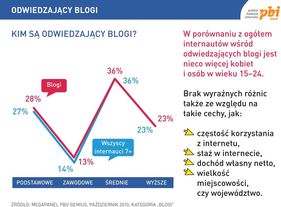 internautów wśród odwiedzających blogi jest nieco więcej kobiet i osób w wieku 15 24.