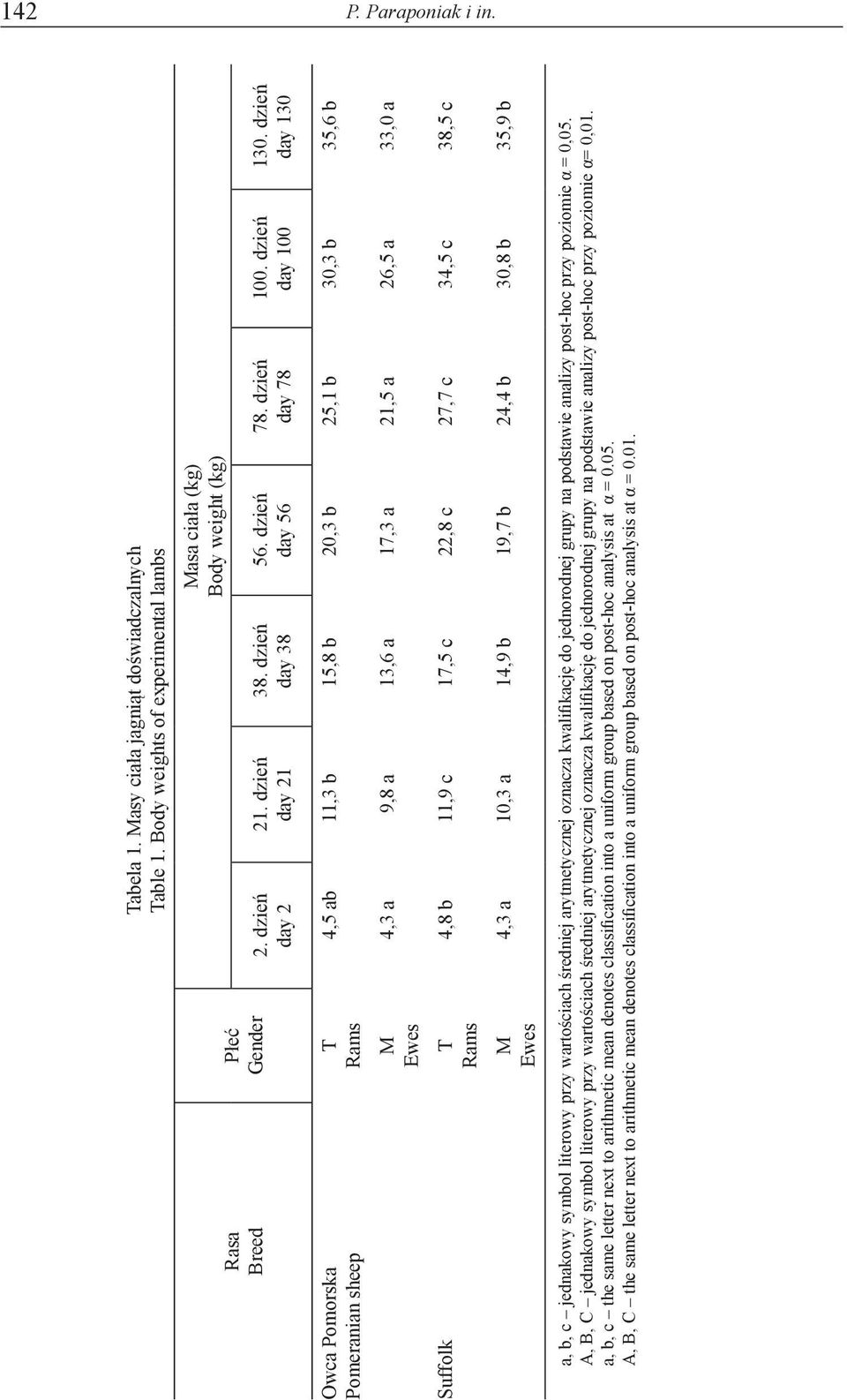 dzień day 130 Owca Pomorska Pomeranian sheep T Rams M Ewes Suffolk T Rams M Ewes 4,5 ab 11,3 b 15,8 b 20,3 b 25,1 b 30,3 b 35,6 b 4,3 a 9,8 a 13,6 a 17,3 a 21,5 a 26,5 a 33,0 a 4,8 b 11,9 c 17,5 c