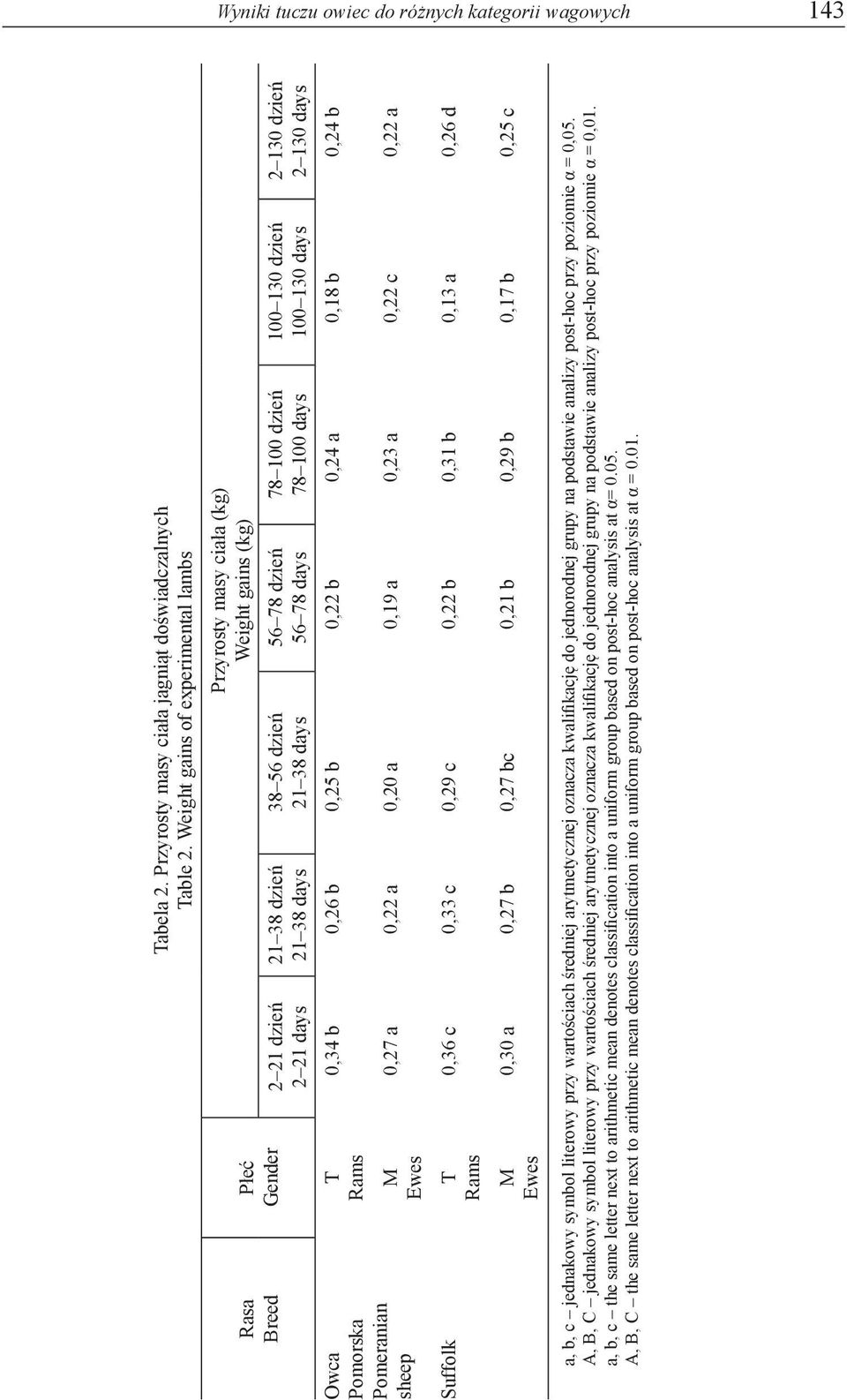 Weight gains of experimental lambs 21 38 dzień 21 38 days 38 56 dzień 21 38 days Przyrosty masy ciała (kg) Weight gains (kg) 56 78 dzień 56 78 days 78 100 dzień 78 100 days 100 130 dzień 100 130 days