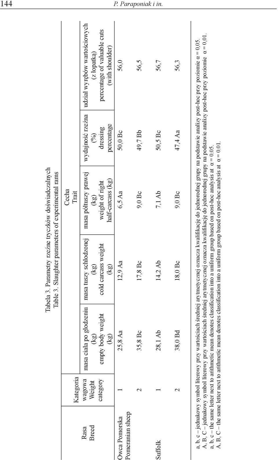 Slaughter parameters of experimental rams masa tuszy schłodzonej (kg) cold carcass weight (kg) Cecha Trait masa półtuszy prawej (kg) weight of right half-carcass (kg) wydajność rzeźna (%) dressing