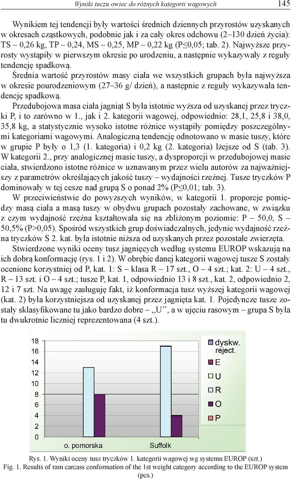 Średnia wartość przyrostów masy ciała we wszystkich grupach była najwyższa w okresie pourodzeniowym (27 36 g/ dzień), a następnie z reguły wykazywała tendencję spadkową.