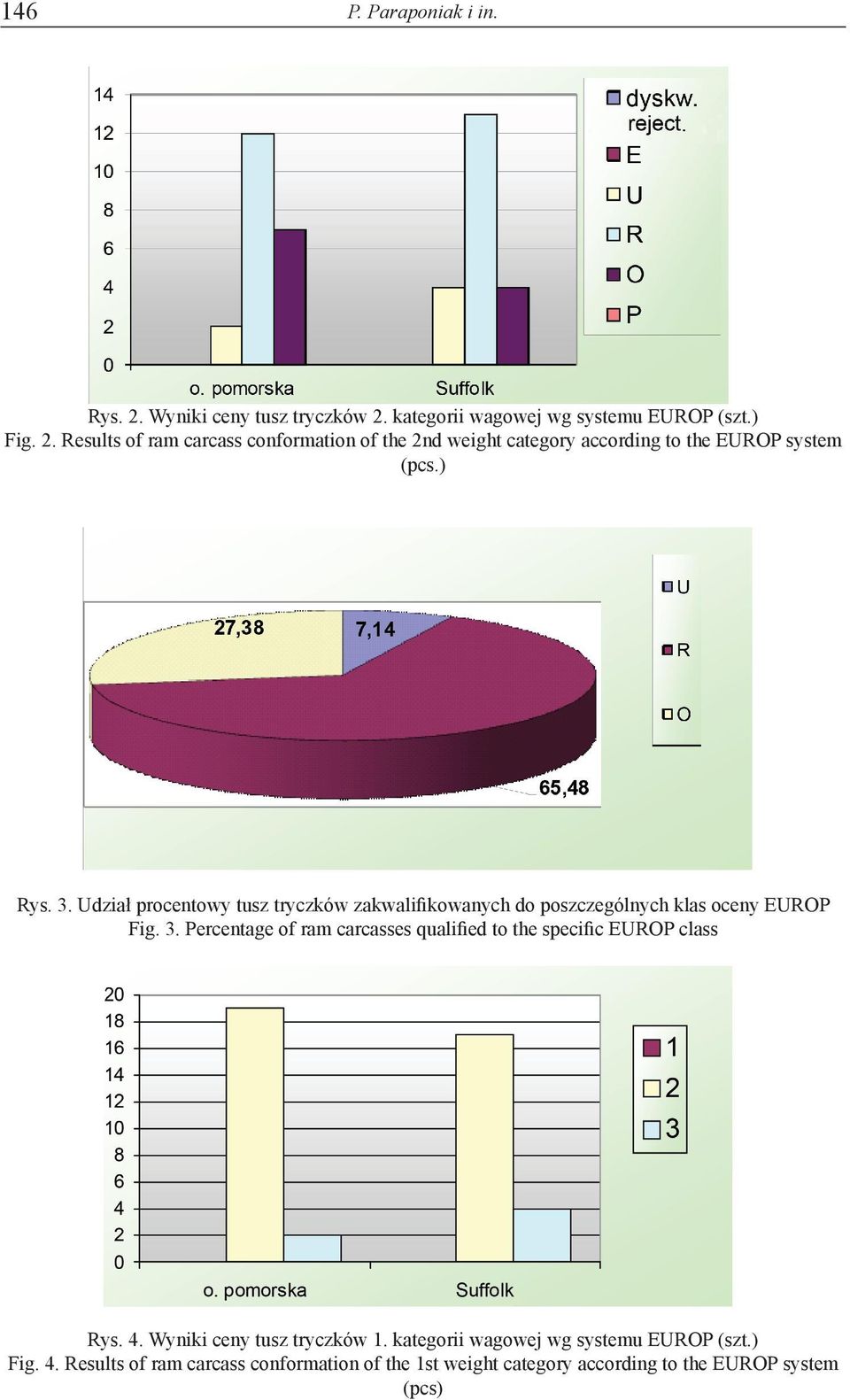 4. Wyniki ceny tusz tryczków 1. kategorii wagowej wg systemu EUROP (szt.) Fig. 4.