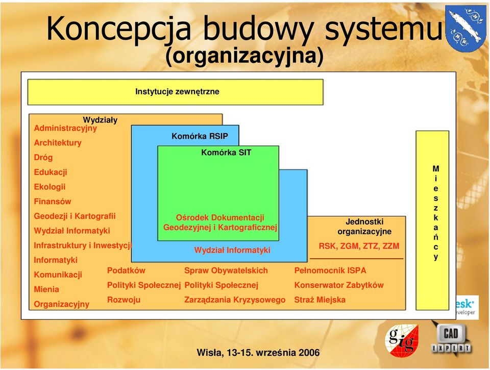 Społecznej Rozwoju Komórka RSIP Komórka SIT Ośrodek Dokumentacji Geodezyjnej i Kartograficznej Wydział Informatyki Spraw Obywatelskich