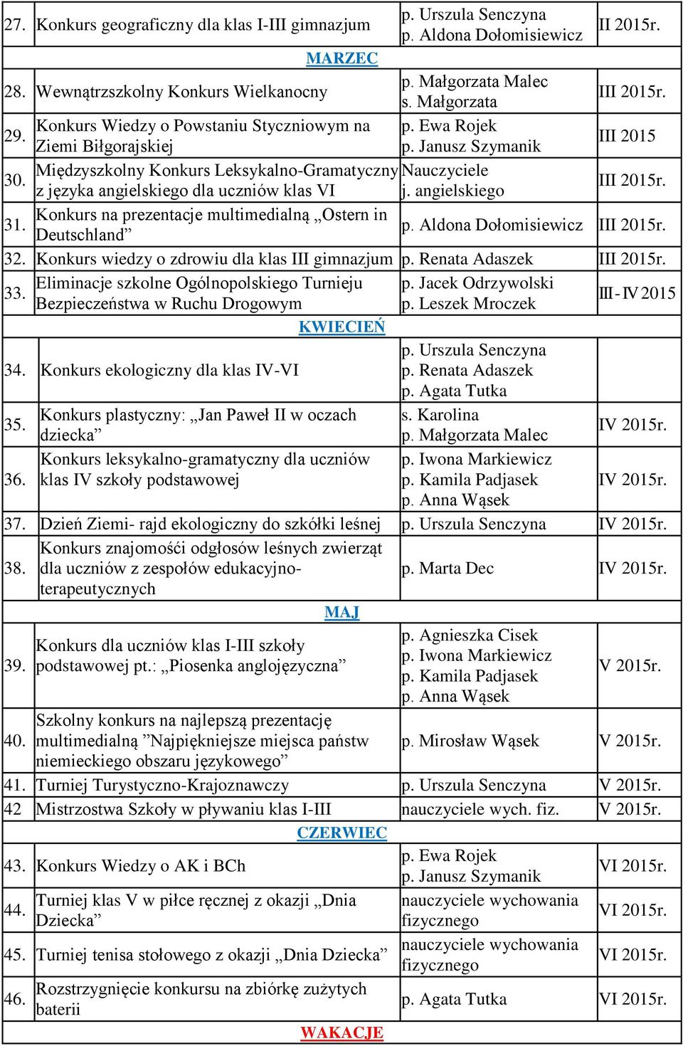 angielskiego III 2015r. Konkurs na prezentacje multimedialną Ostern in 31. Deutschland p. Aldona Dołomisiewicz III 2015r. 32. Konkurs wiedzy o zdrowiu dla klas III gimnazjum p.