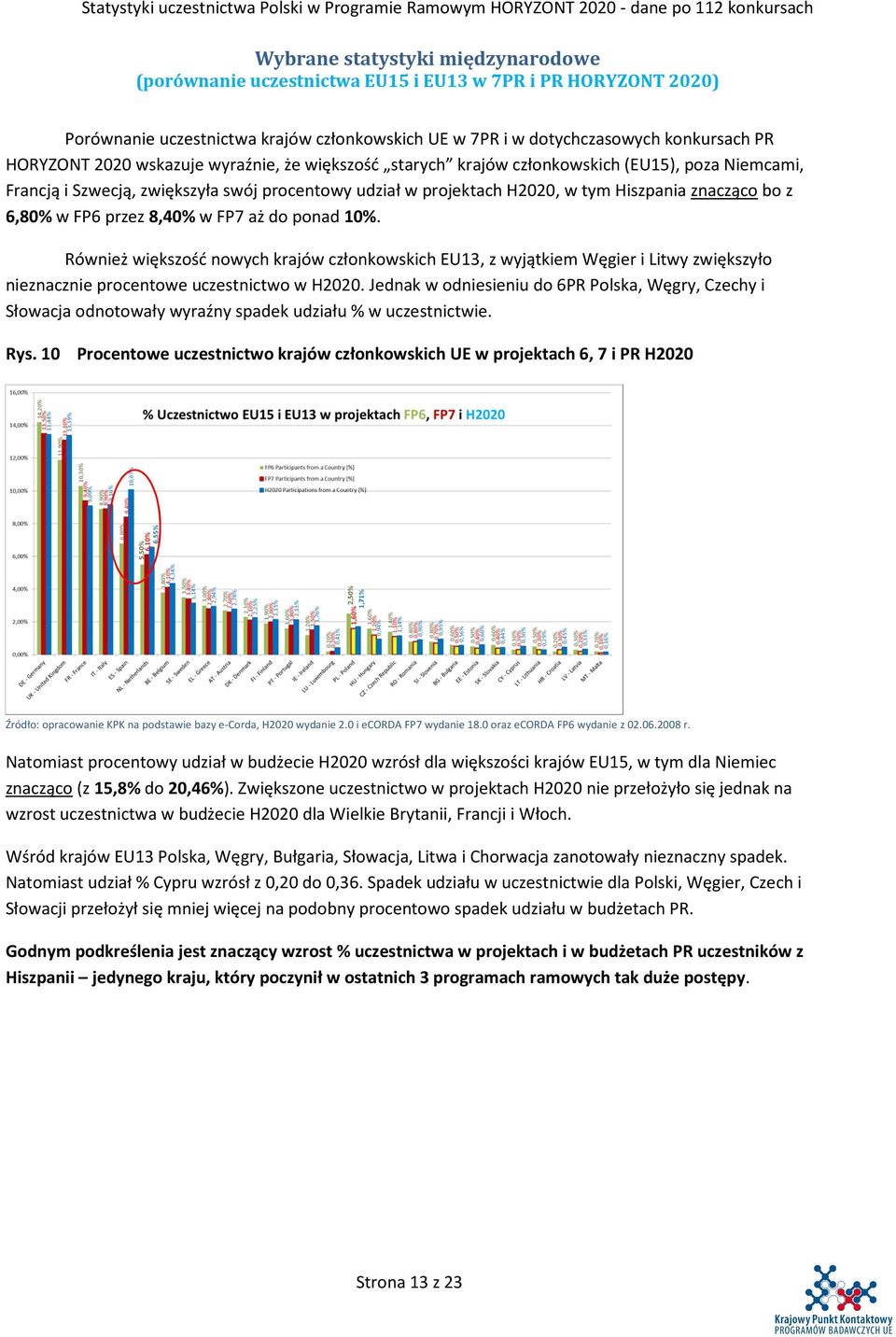 przez 8,40% w FP7 aż do ponad 0%. Również większość nowych krajów członkowskich EU3, z wyjątkiem Węgier i Litwy zwiększyło nieznacznie procentowe uczestnictwo w H2020.