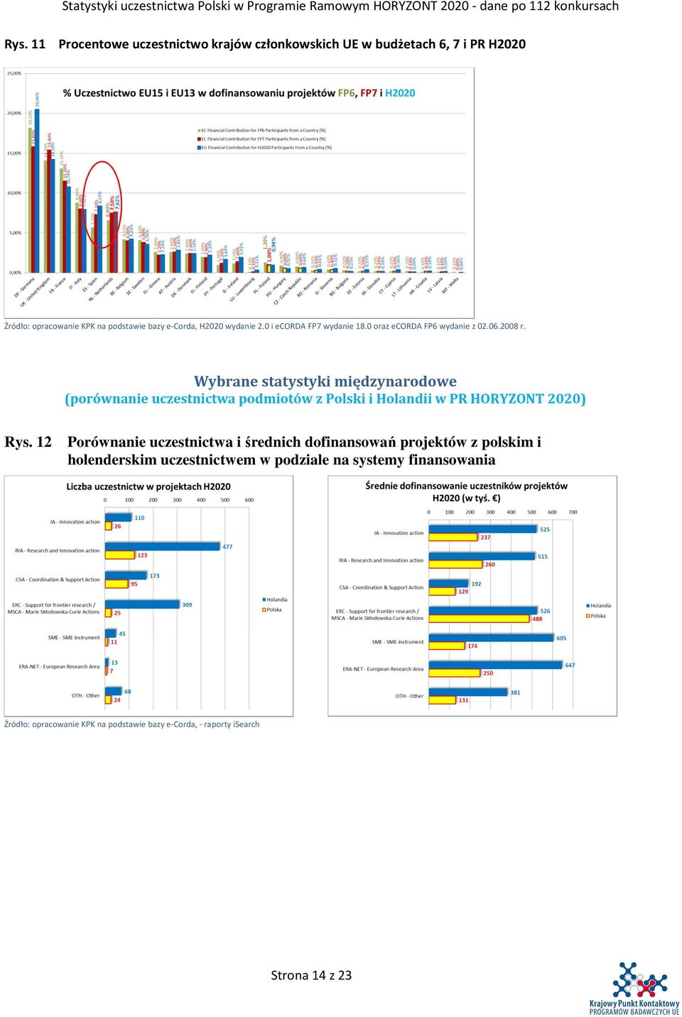 Wybrane statystyki międzynarodowe (porównanie uczestnictwa podmiotów z Polski i Holandii w PR HORYZONT 2020) Rys.