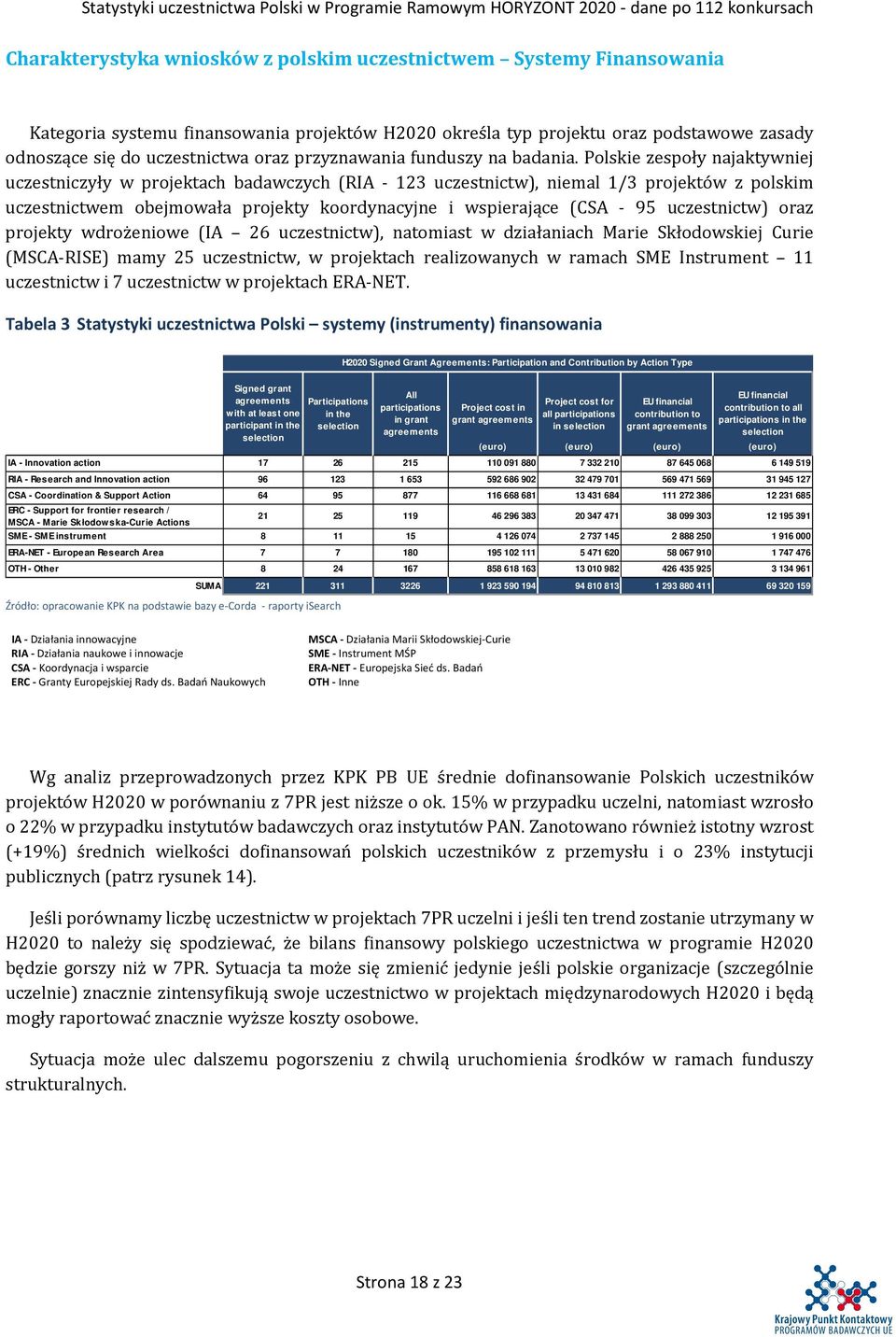 Polskie zespoły najaktywniej uczestniczyły w projektach badawczych (RIA - 23 uczestnictw), niemal /3 projektów z polskim uczestnictwem obejmowała projekty koordynacyjne i wspierające (CSA - 95