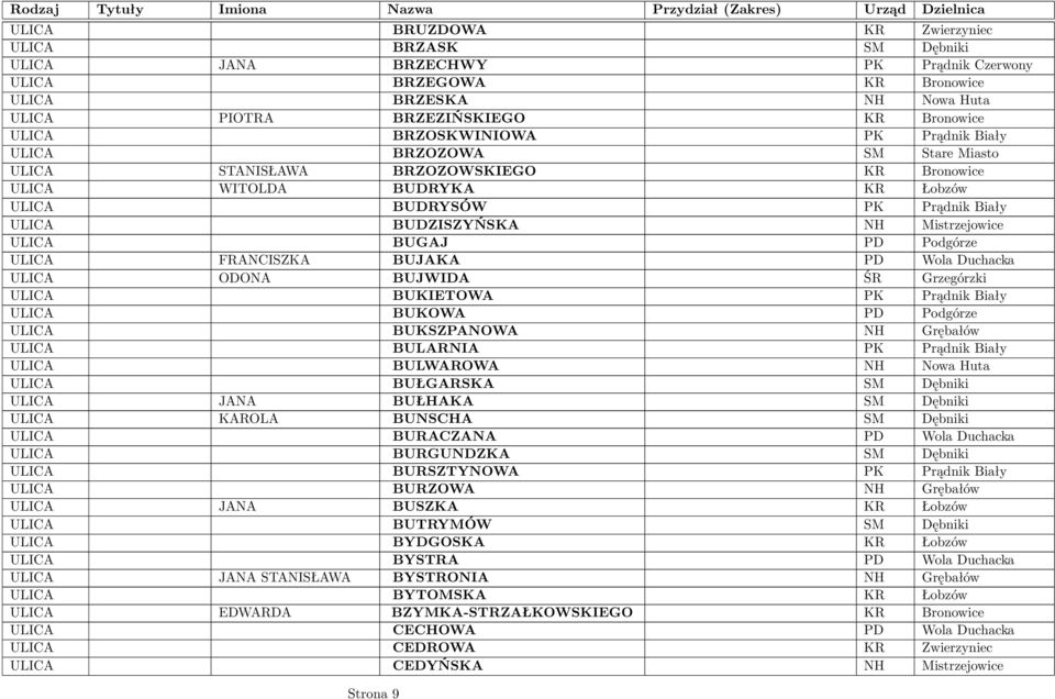 Mistrzejowice ULICA BUGAJ PD Podgórze ULICA FRANCISZKA BUJAKA PD Wola Duchacka ULICA ODONA BUJWIDA ŚR Grzegórzki ULICA BUKIETOWA PK Prądnik Biały ULICA BUKOWA PD Podgórze ULICA BUKSZPANOWA NH