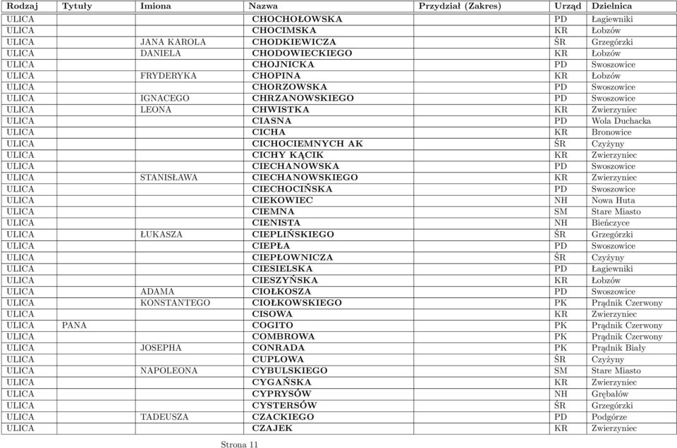 Czyżyny ULICA CICHY KĄCIK KR Zwierzyniec ULICA CIECHANOWSKA PD Swoszowice ULICA STANISŁAWA CIECHANOWSKIEGO KR Zwierzyniec ULICA CIECHOCIŃSKA PD Swoszowice ULICA CIEKOWIEC NH Nowa Huta ULICA CIEMNA SM