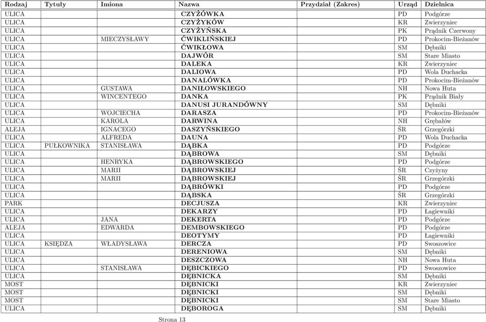 JURANDÓWNY SM Dębniki ULICA WOJCIECHA DARASZA PD Prokocim-Bieżanów ULICA KAROLA DARWINA NH Grębałów ALEJA IGNACEGO DASZYŃSKIEGO ŚR Grzegórzki ULICA ALFREDA DAUNA PD Wola Duchacka ULICA PUŁKOWNIKA