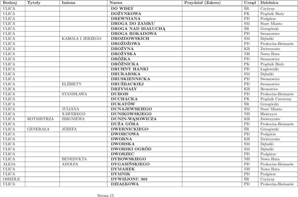 Biały ULICA DRUHNY HANKI PD Łagiewniki ULICA DRUKARSKA SM Dębniki ULICA DRUSKIENNICKA PD Swoszowice ULICA ELŻBIETY DRUŻBACKIEJ PD Swoszowice ULICA DRZYMAŁY KR Bronowice ULICA STANISŁAWA DUBOIS PD