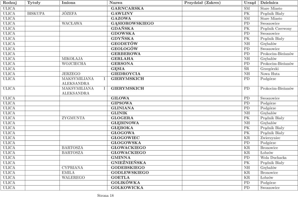 Prokocim-Bieżanów ULICA GĘSIA ŚR Grzegórzki ULICA JERZEGO GIEDROYCIA NH Nowa Huta ULICA MAKSYMILIANA I GIERYMSKICH PD Podgórze ALEKSANDRA ULICA MAKSYMILIANA I GIERYMSKICH PD Prokocim-Bieżanów