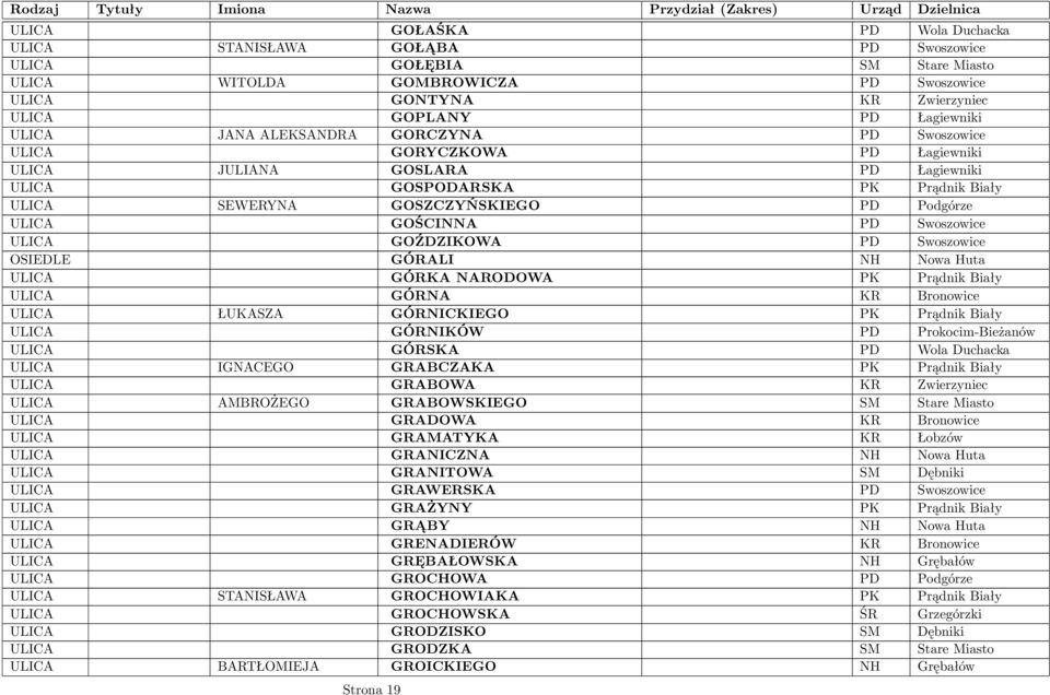 GOŚCINNA PD Swoszowice ULICA GOŹDZIKOWA PD Swoszowice OSIEDLE GÓRALI NH Nowa Huta ULICA GÓRKA NARODOWA PK Prądnik Biały ULICA GÓRNA KR Bronowice ULICA ŁUKASZA GÓRNICKIEGO PK Prądnik Biały ULICA