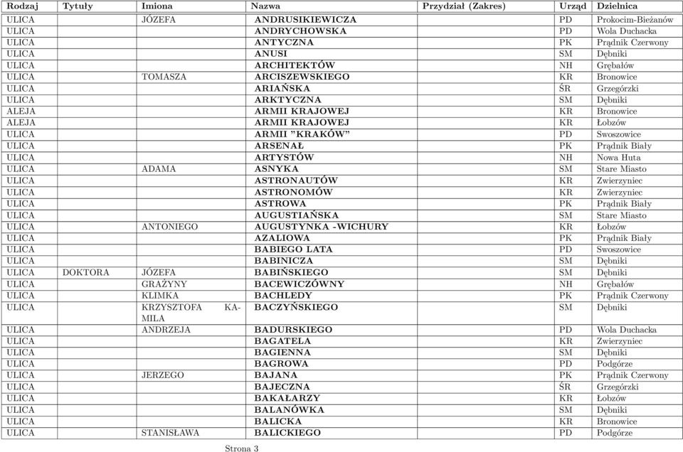 Prądnik Biały ULICA ARTYSTÓW NH Nowa Huta ULICA ADAMA ASNYKA SM Stare Miasto ULICA ASTRONAUTÓW KR Zwierzyniec ULICA ASTRONOMÓW KR Zwierzyniec ULICA ASTROWA PK Prądnik Biały ULICA AUGUSTIAŃSKA SM
