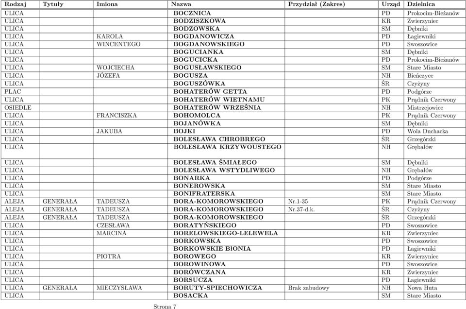 BOHATERÓW WIETNAMU PK Prądnik Czerwony OSIEDLE BOHATERÓW WRZEŚNIA NH Mistrzejowice ULICA FRANCISZKA BOHOMOLCA PK Prądnik Czerwony ULICA BOJANÓWKA SM Dębniki ULICA JAKUBA BOJKI PD Wola Duchacka ULICA